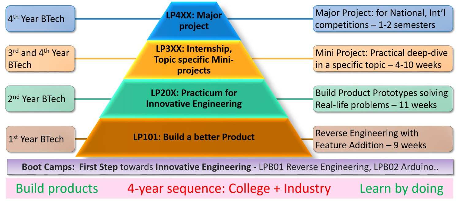 Leap PBL curriculum